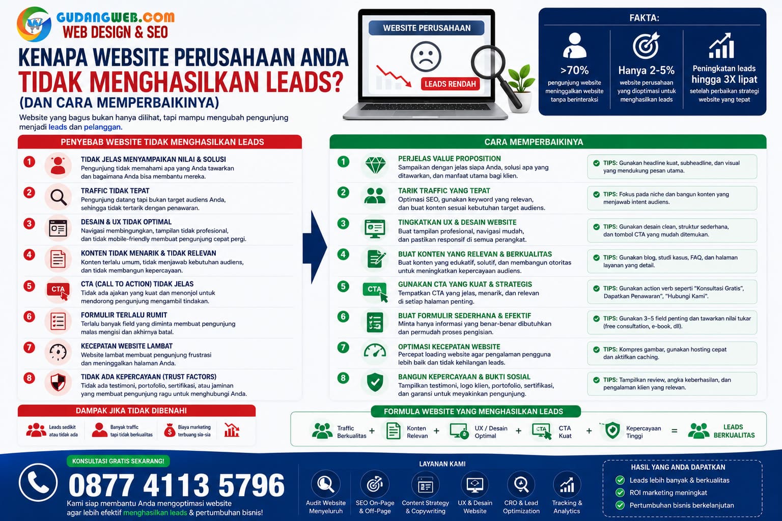 Kenapa Website Perusahaan Anda Tidak Menghasilkan Leads (dan Cara Memperbaikinya)